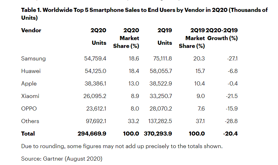Gartner：2020年第二季度全球智能手机销量下降20%