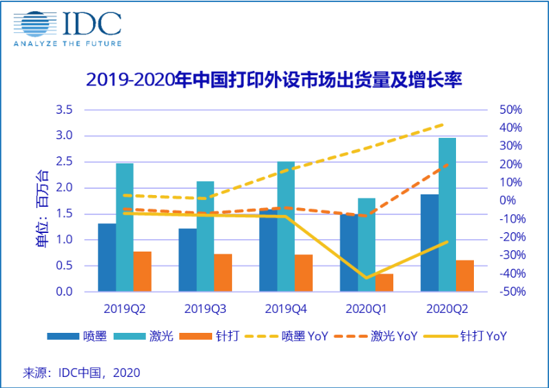 IDC：2020 Q2中国印刷设备出货量超过500万台创历史新高